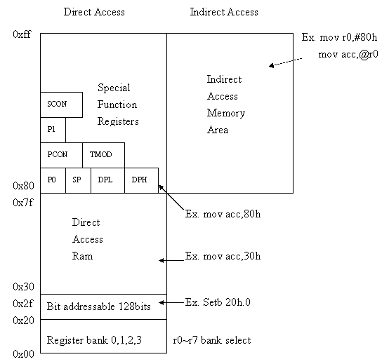 8051內部記憶體