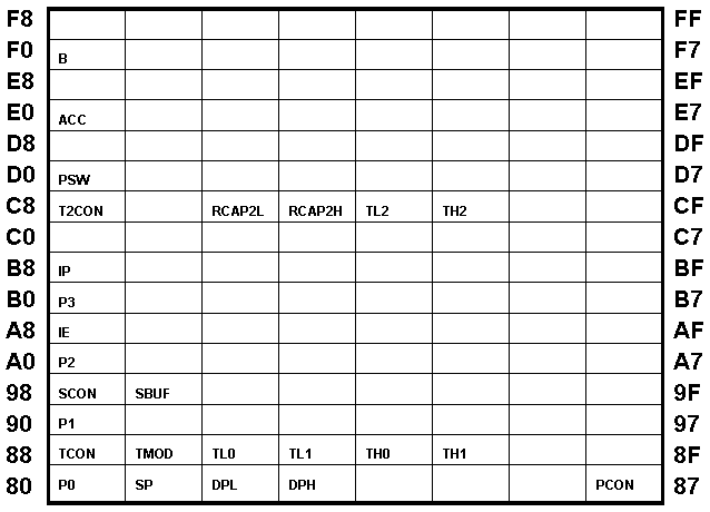 8051內部記憶體