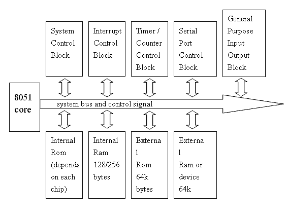 8051系統方塊圖